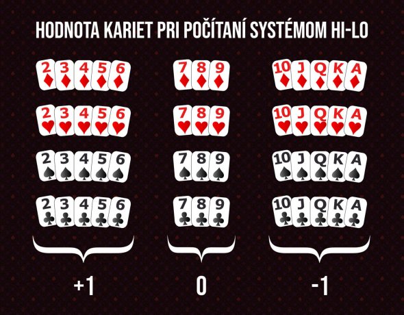 Hodnota kariet pri počítaní kariet systémom Hi-Lo