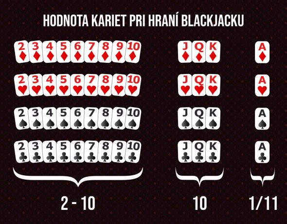 Hodnoty kariet pri hraní blackjacku